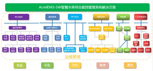 污水處理廠電氣節(jié)能設(shè)計(jì)與智慧水務(wù)能效管理解決方案——基于信息系統(tǒng)集成的綜合服務(wù)體系